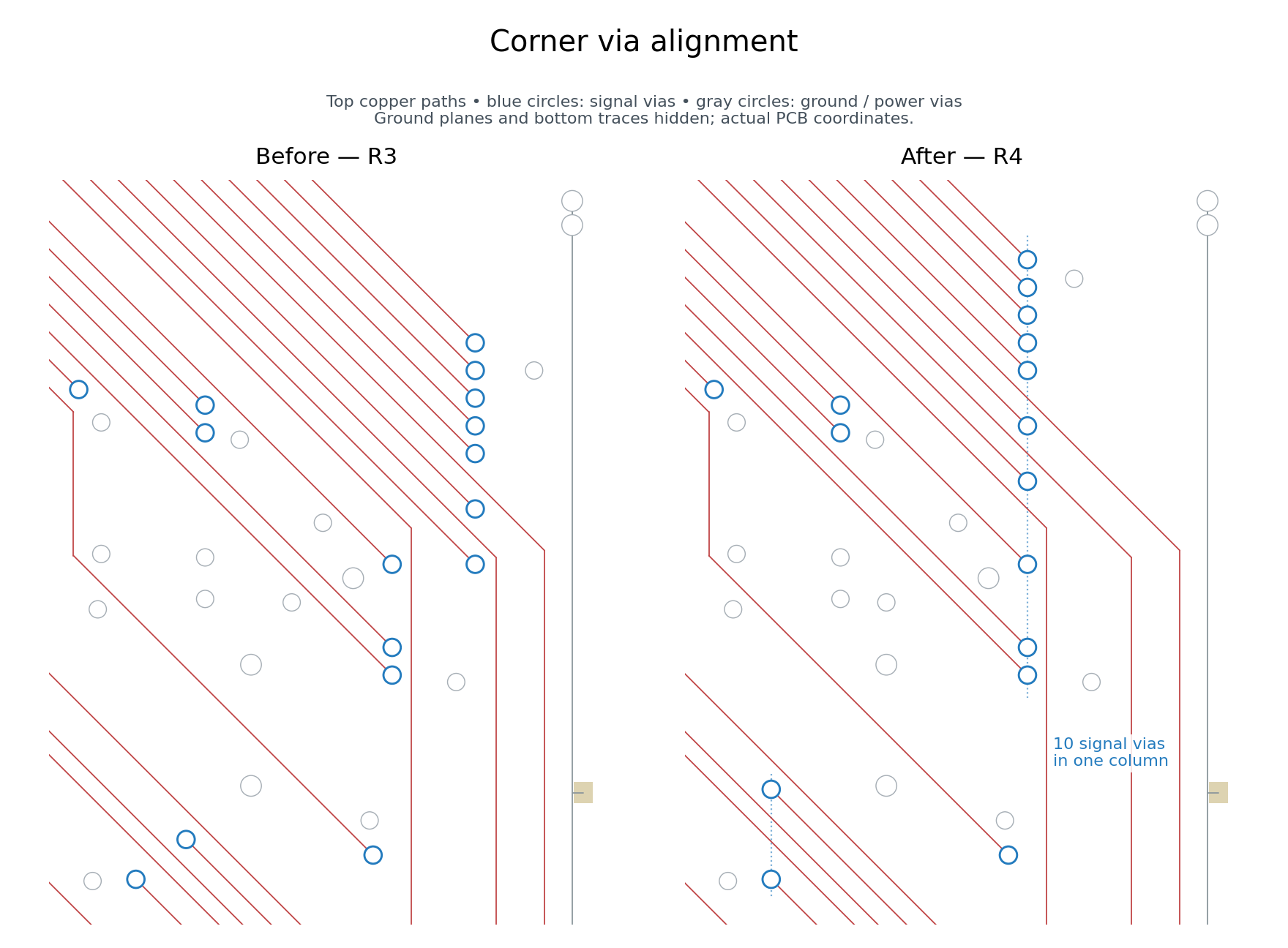 Corner signal vias before and after the C4.8-R4 alignment change