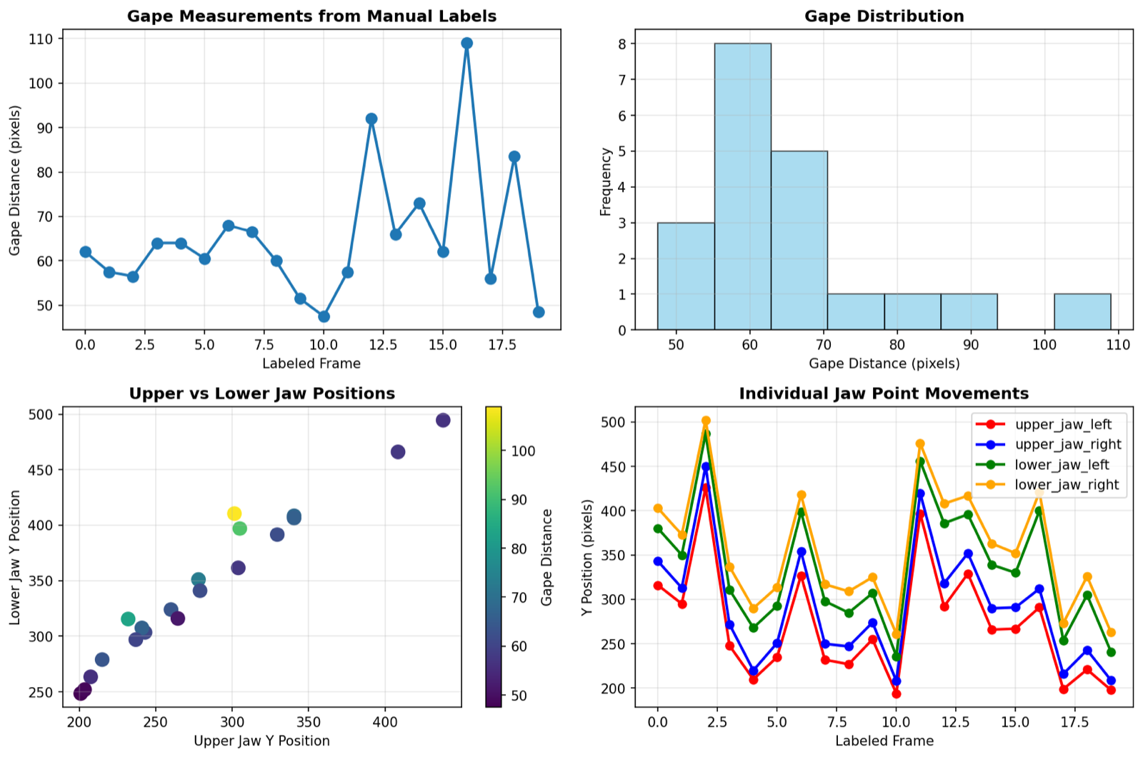 Plots showing macaque gape measurements, jaw positions, and individual landmark trajectories